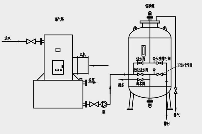 錳砂除鐵錳過濾器 錳砂除鐵錳過濾器